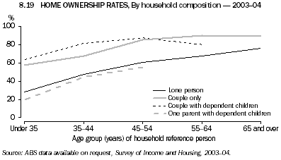8.19 HOME OWNERSHIP RATES, By household composition - 2003-04