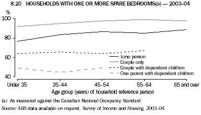 8.20 HOUSEHOLDS WITH ONE OR MORE SPARE BEDROOMS(a) - 2003-04