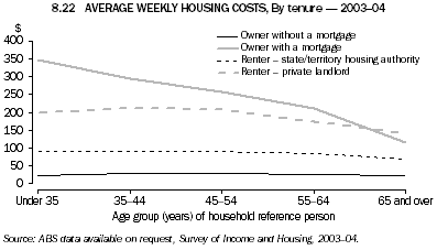 8.22 AVERAGE WEEKLY HOUSING COSTS, By tenure - 2003-04