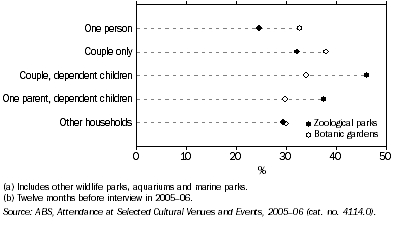 Graph: Attendance at Zoological Parks and Botanic Gardens(a), By household type - 2005-06(b)