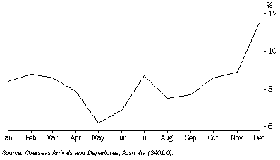 Graph: 23.9 International visitor arrivals, by month of visit—2006