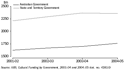 Graph: Cultural funding, 2001–02 to 2004–05