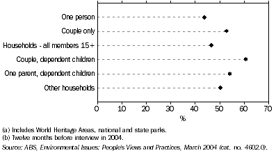 Graph: Attendance at Nature Parks(a), By household type—2004(b)
