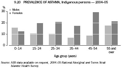 9.20 PREVALENCE OF ASTHMA, Indigenous persons - 2004-05