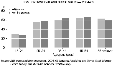 9.25 OVERWEIGHT AND OBESE MALES - 2004-05