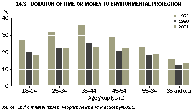 Graph - 14.3 Donation of time or money to environmental protection