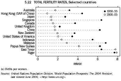 5.22 TOTAL FERTILITY RATES, Selected countries