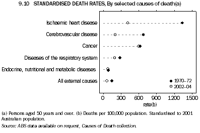 9.10 STANDARDISED DEATH RATES, By selected causes of death(a)