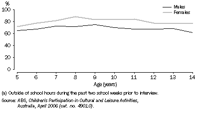 Graph: Children aged 5–14 years who read for pleasure(a)—April 2006