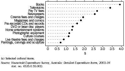 Graph: Average Weekly Household Expenditure on Culture(a)—2003–04