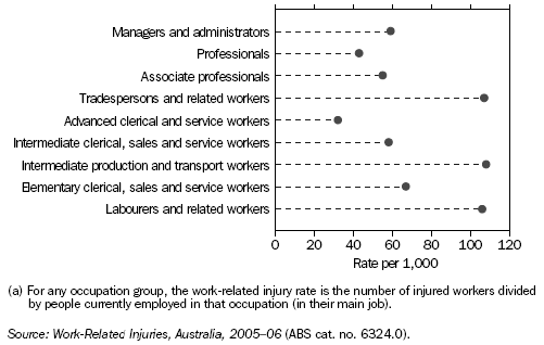 Graph: Work-Related Injury Rates(a) by Occupation &mdash; 2005&ndash;06