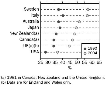 Graph: Proportion of Total Fertility Rate Contributed by Mothers Aged 30 Years and Over