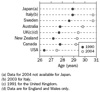 Graph: Average Age of Mother at Childbirth