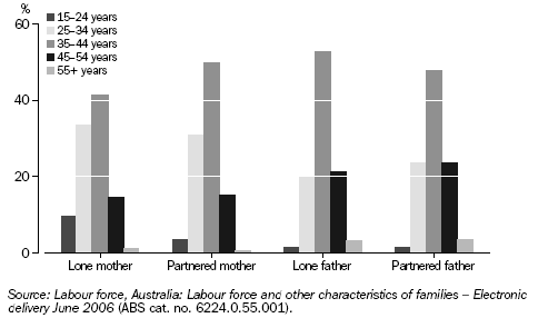 Graph: Parents of Children Under 15 Years of Age - 2006