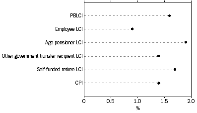 Graph: Percentage change for Household type—June Quarter 2012 to September Quarter 2012
