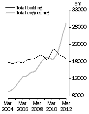 Graph: Value of constrution work done Volume terms  Trend estimates