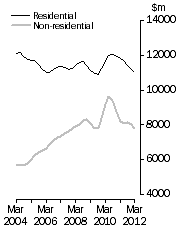 Graph: Value of building work done Volume terms  Trend estimates