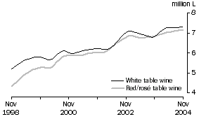 Graph: Table wine, Glass container less than 2 litres, Trend