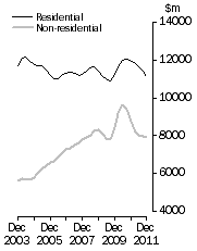 Graph: Value of building work done Volume terms  Trend estimates