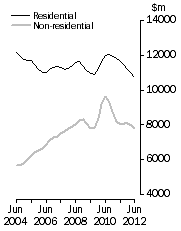 Graph: Value of building work done Volume terms  Trend estimates