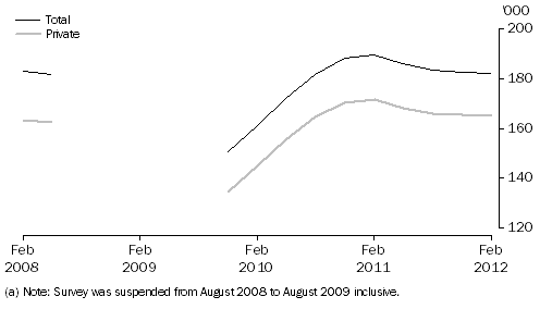 Graph: Job Vacancies, Total and Private sector—Trend