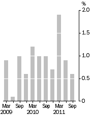 Graph: PBLCI - All Groups, Quarterly change