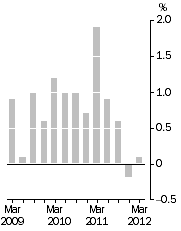 Graph: PBLCI - All Groups, Quarterly change