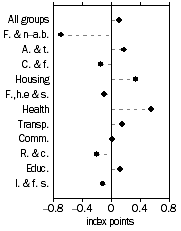 Graph: PBLCI - All Groups, Contribution to quarterly change—March Quarter 2012
