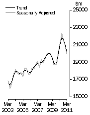 Graph: Value of work done, Chain volume measures
