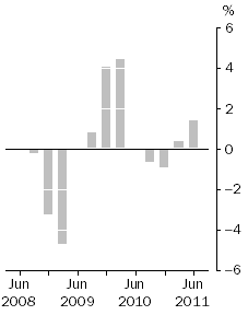 Graph: Company gross operating profits, Trend estimates