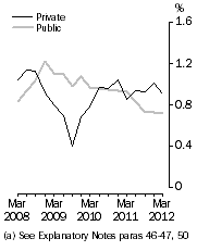 Graph: WPI–Quarterly changes: Trend(a), Total hourly rates of pay excluding bonuses