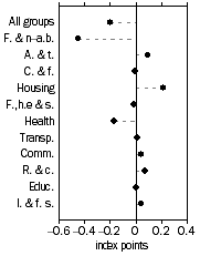 Graph: PBLCI - All Groups, Contribution to quarterly change—December Quarter 2011