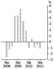 Graph: Established house prices, Weighted average of eight capital cities—Quarterly % change