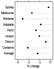 Graph: Established house prices, Quarterly % change—September quarter 2011