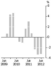 Graph: Company gross operating profits, Trend estimates