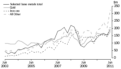 Graph: MINERAL EXPLORATION, Original series