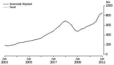 Graph: Mineral Exploration (Time Series Estimate): Expenditure and Metres Drilled, ; Total deposits , Australia