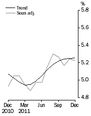 Graph: Unemployment Rate