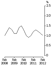 Graph: Full-time adult total earnings, Quarterly % change in trend estimates—All Sectors