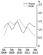 Graph: Full-time adult total earnings, Quarterly % change in trend estimates—Private and Public