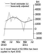 Graph: Graph This graph show the Balance on Goods and Services for the Trend and Seasonally adjusted series