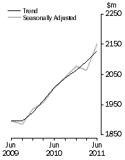 Graph: Accommodation Takings, Australia