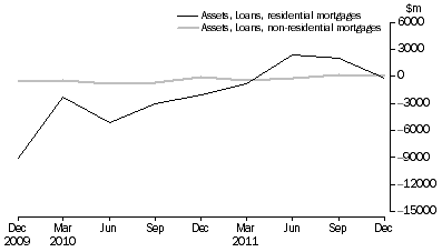 Graph: NET ACQUISITION OF MORTGAGES DURING QUARTER