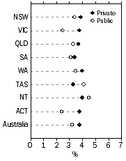 Graph: WPI—Annual change: original, Total hourly rates of pay excluding bonuses—States/Territories, by sector, Dec Qtr 2011