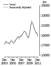 Graph: Value of work done, Chain volume measures
