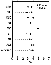 Graph: WPI—Annual change: original, Total hourly rates of pay excluding bonuses—States/Territories, by sector, Jun Qtr 2012