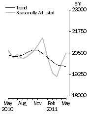 Graph: Value of dwelling commitments, Total dwellings