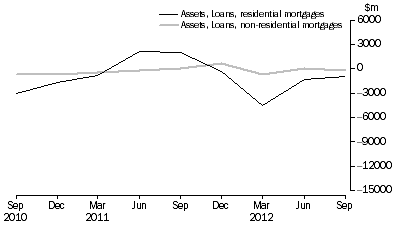 Graph: NET ACQUISITION OF MORTGAGES DURING QUARTER