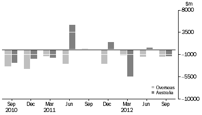 Graph: CHANGE IN LEVEL OF ASSET BACKED SECURITIES, from previous quarter