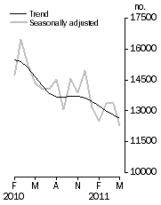 Graph: Number of dwelling units approved